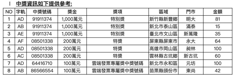 2020年3、4月統一發票25日開獎,圖為中獎資訊。(中央社)