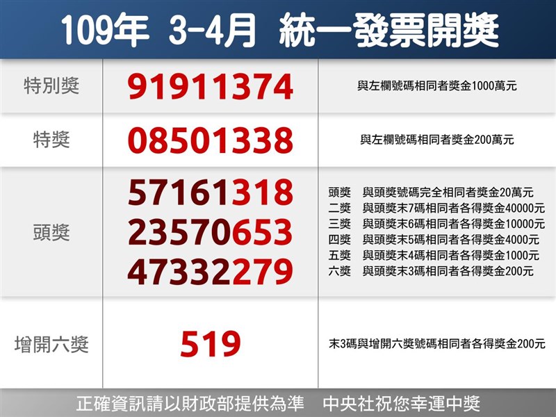 統一發票3 4月千萬獎幸運兒只花15元買茶飲 生活 重點新聞 中央社cna