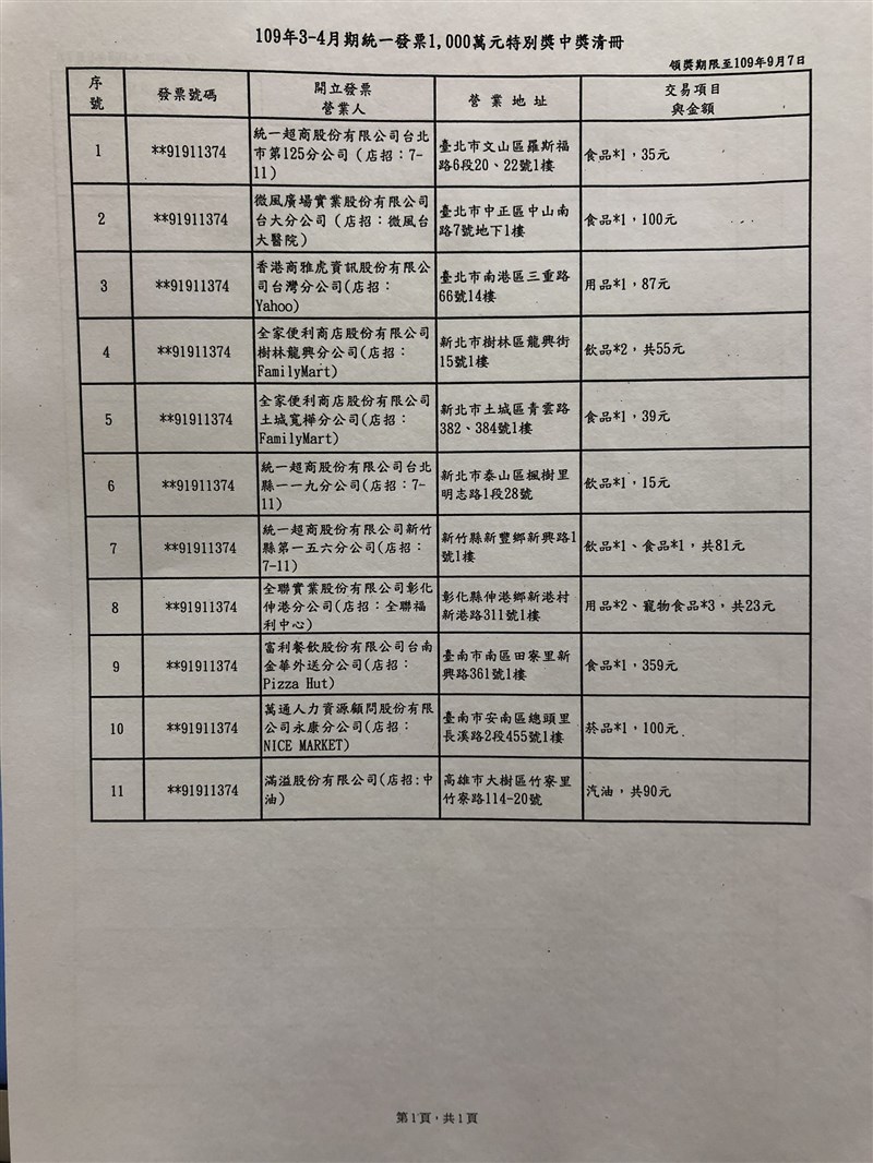 109年3、4月期統一發票共開出11個特別獎,其中10張消費金額不超過100元,有幸運兒花新台幣15元買一瓶茶飲就中獎。(中央社)