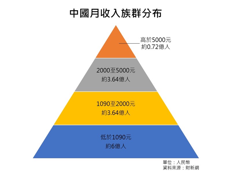 北京師範大學近期一份研究報告指出,按分層線性隨機抽取7萬個代表性樣本,測算結果顯示,中國有39.1%的人口月收入低於1000元,換算成人口數為5.47億人。(中央社製圖)