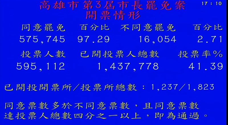 高雄市長韓國瑜罷免案,根據高雄市選舉委員會開票資料,截至下午5時12分,同意票已破門檻57萬4996票,罷免成功。(圖取自高雄市選舉委員會YouTube網頁youtube.com)