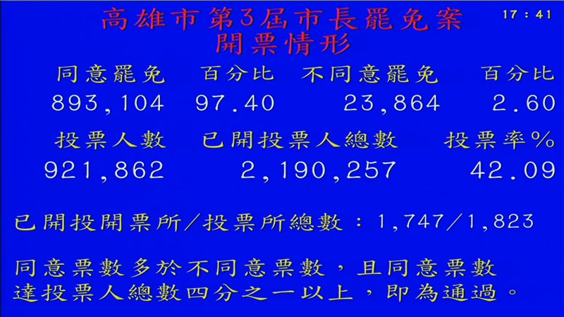 高雄市長韓國瑜罷免案持續開票中,同意票已破89萬3104,比韓國瑜2018年11月當選時拿到的89萬2545票還多。(圖取自高雄市選舉委員會YouTube網頁youtube.com)