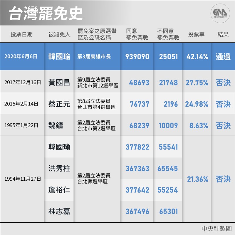 高雄市長韓國瑜罷免案6日過關,他26年前擔任立委時也曾遭罷免。(中央社製圖)