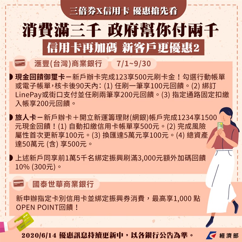經濟部14日公布首波參與三倍券的信用卡業者所提的加碼方案。(圖取自facebook.com/moea.gov.tw)