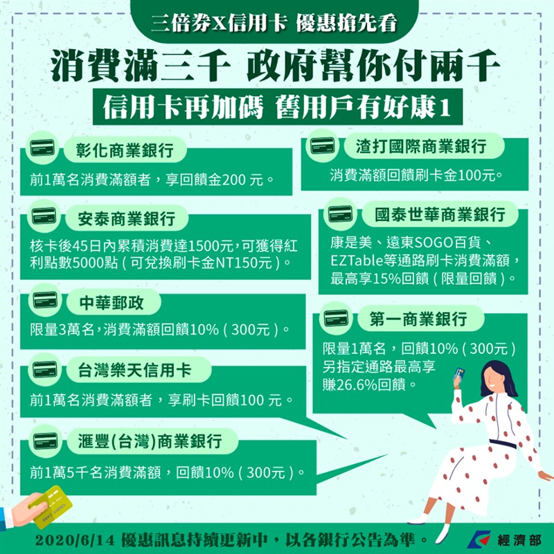 經濟部14日公布首波參與三倍券的信用卡業者所提的加碼方案。(圖取自facebook.com/moea.gov.tw)