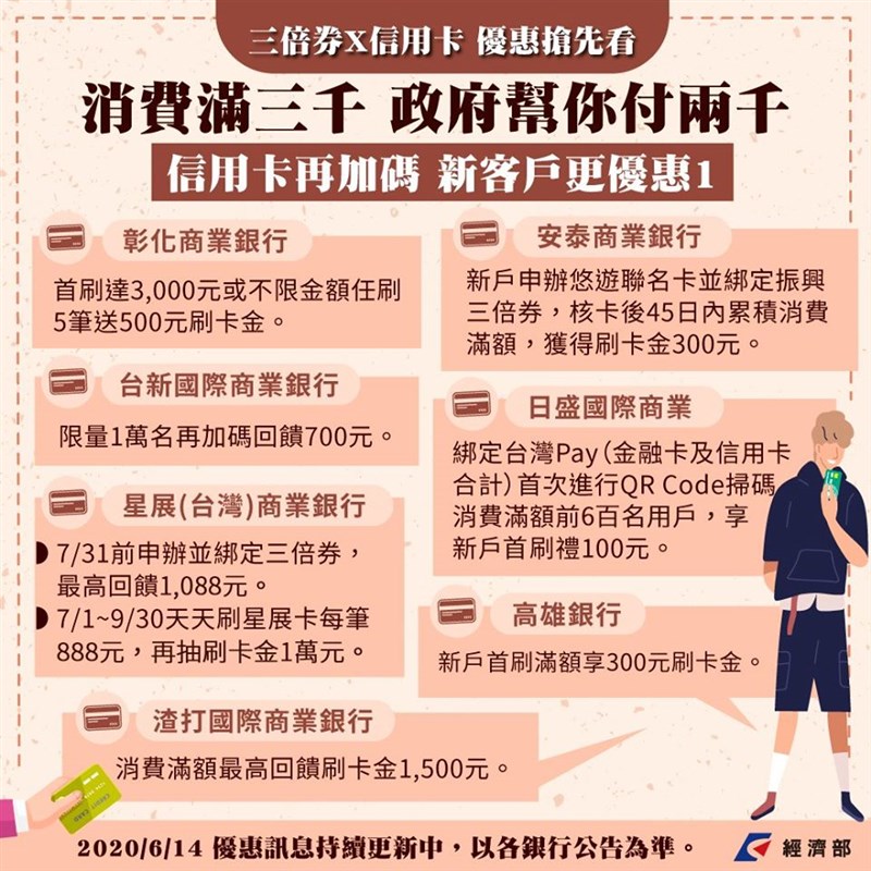 經濟部14日公布首波參與三倍券的信用卡業者所提的加碼方案。(圖取自facebook.com/moea.gov.tw)