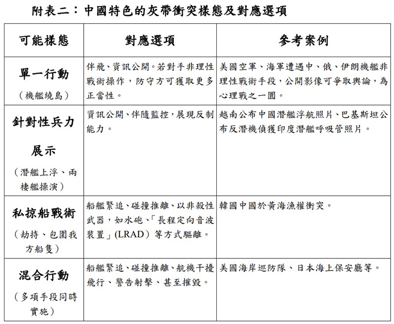 國防院表示,「灰色衝突」是台灣面對中國的新挑戰。(圖取自國防安全研究所網頁indsr.org.tw)