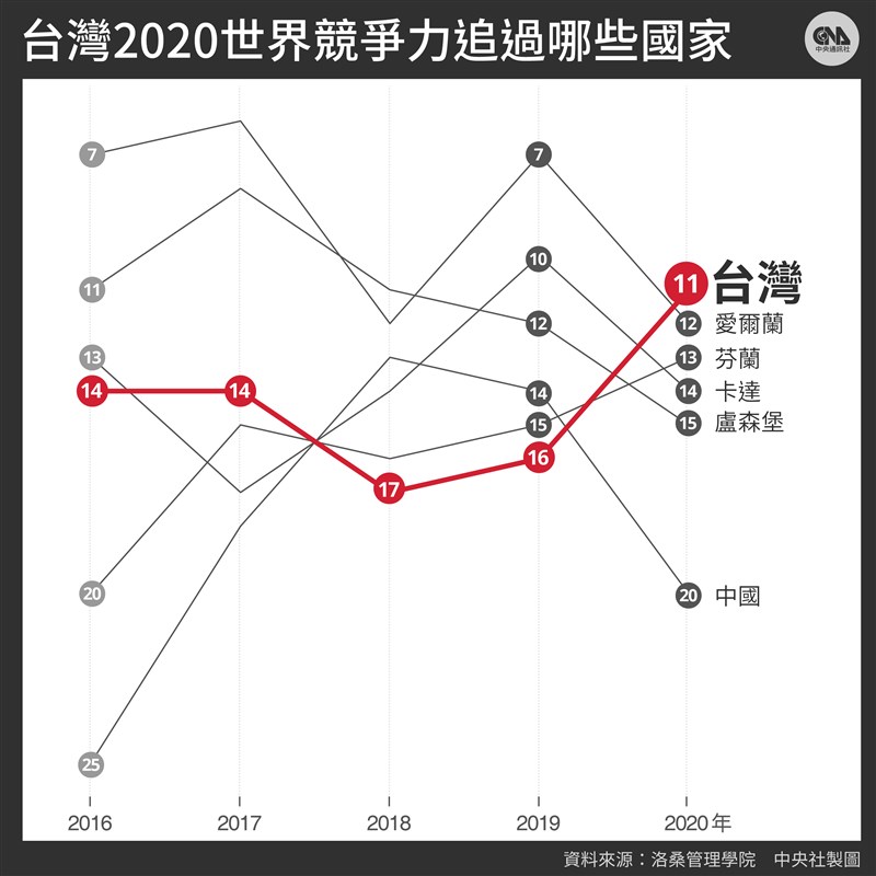 台灣2020年世界競爭力排名在亞太國家排名躍上第3強,僅低於全球第一的新加坡及第5的香港,領先其他亞太國家,包括第18名的澳洲與第20名中國。(中央社製圖)