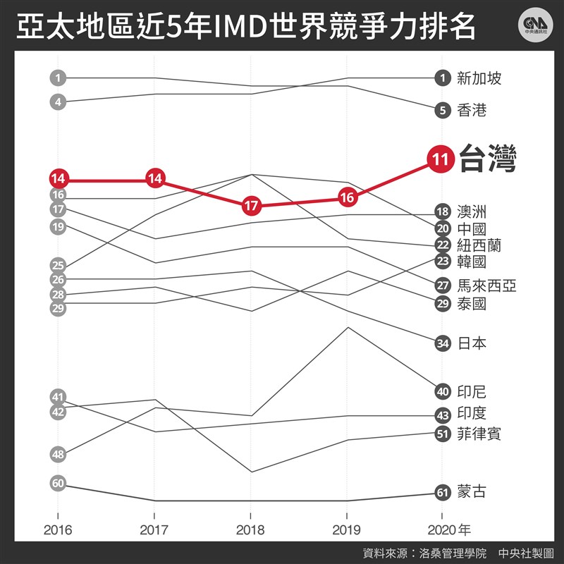 瑞士洛桑管理學院16日公布2020世界競爭力報告,台灣排名第11,較去年大幅上升5名,創2016年以來最佳成績。(中央社製圖)