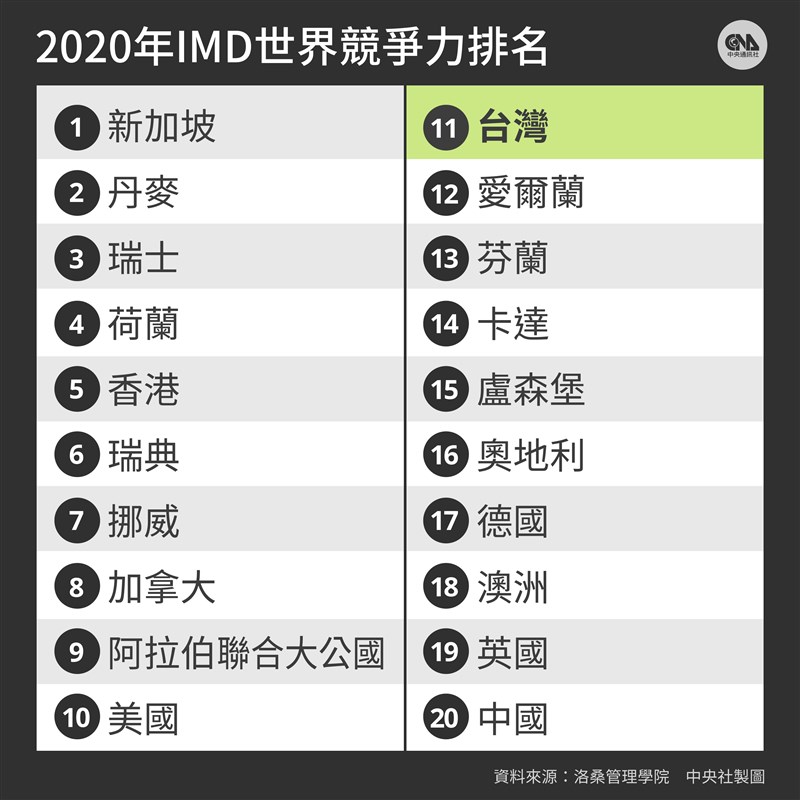 2020世界競爭力報告台灣排名第11,較去年大幅上升5名。(中央社製圖)