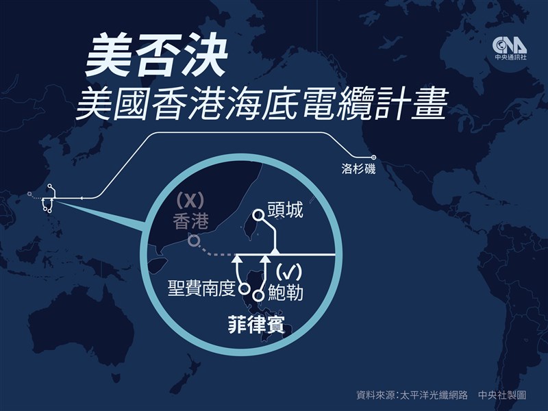 美國司法部17日表示,電信團隊建議聯邦傳播委員會否決太平洋光纜的美國與香港間海底電纜啟用計畫,並建議改連接台灣、菲律賓。(中央社製圖)