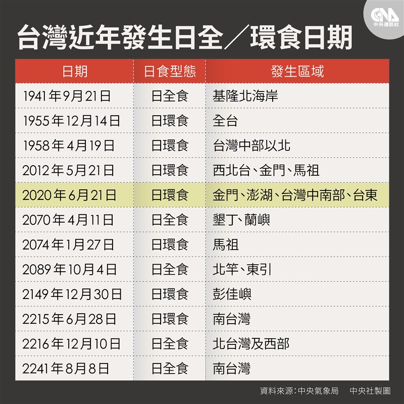 2074年1月27日馬祖會出現日環食。(中央社製圖)