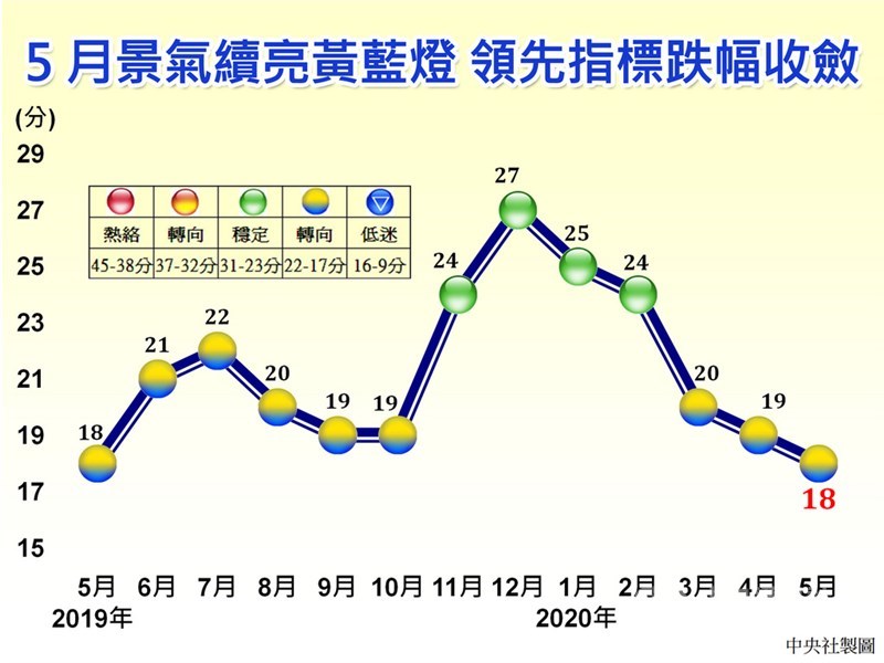 國發會發布5月景氣燈號,雖然連續3個月亮出代表景氣「趨弱」的黃藍燈,景氣領先、同時指標也持續下跌,不過國發會官員表示,疫情的負面衝擊已經逐漸縮小,內需可望逐步回穩。中央社製圖 109年6月29日