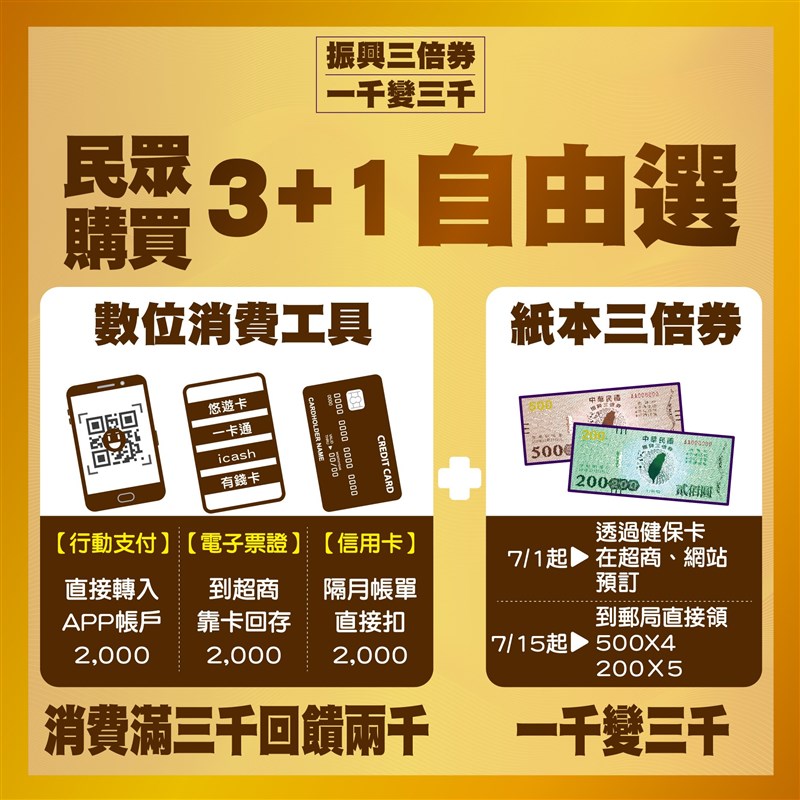 三倍券7/1預購開跑,經濟部長王美花30日表示,只要透過數位方式綁定三倍券,政府將自7月4日到7月14日每天抽1台Gogoro電動機車。(圖取自facebook.com/moea.gov.tw)