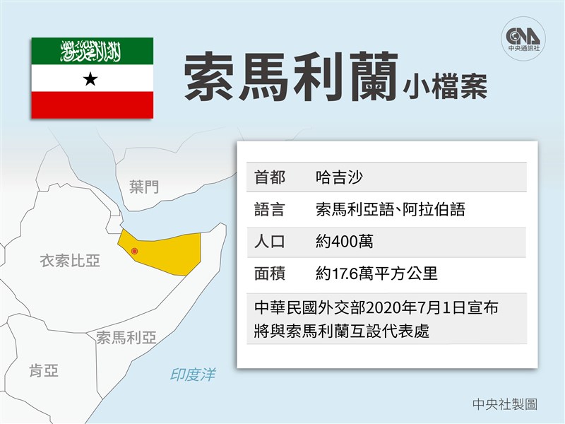 外媒指出,台灣與索馬利蘭兩國在對抗武漢肺炎疫情方面,表現似乎都比資源充沛的國家出色。(中央社製圖)