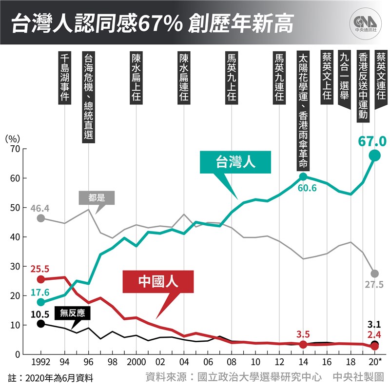 政治大學選舉研究中心3日發布民調顯示,台灣人認同感達67%(中央社製圖)