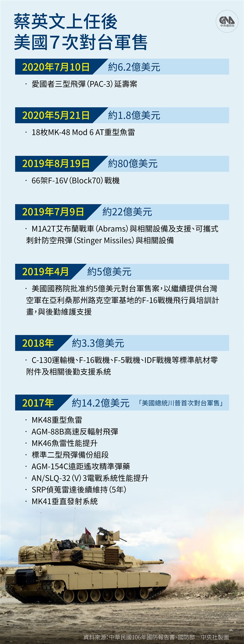 美國國務院批准售台愛國者飛彈延壽案,是總統蔡英文上任後美國第7次對台軍售。(中央社製圖)
