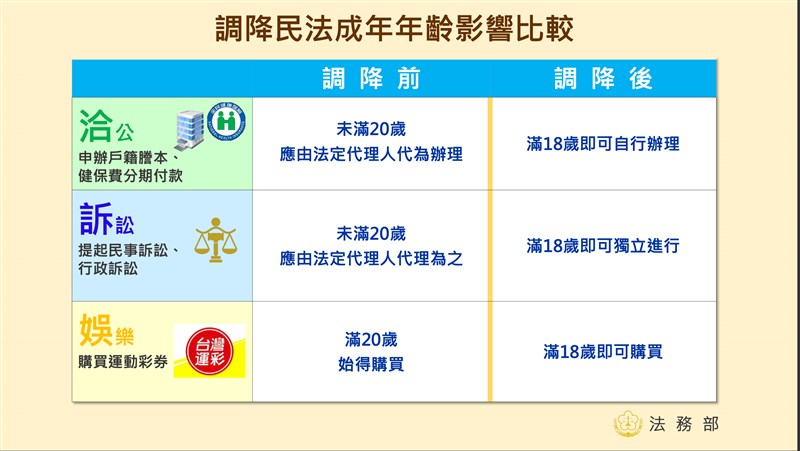 法務部日前將民法部分條文修正草案送交行政院審議，將成年年齡自20歲降為18歲。法務部15日公布懶人包，說明調降民法成年年齡的影響。（法務部提供）