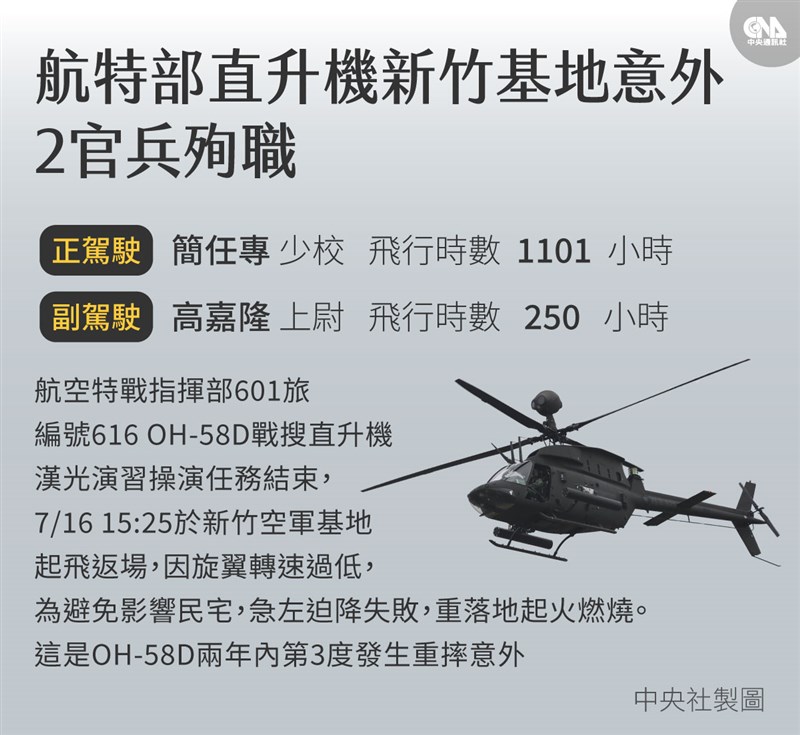 航特部一架OH-58D戰搜直升機16日在新竹空軍基地墜落,2官兵殉職。(中央社製圖)