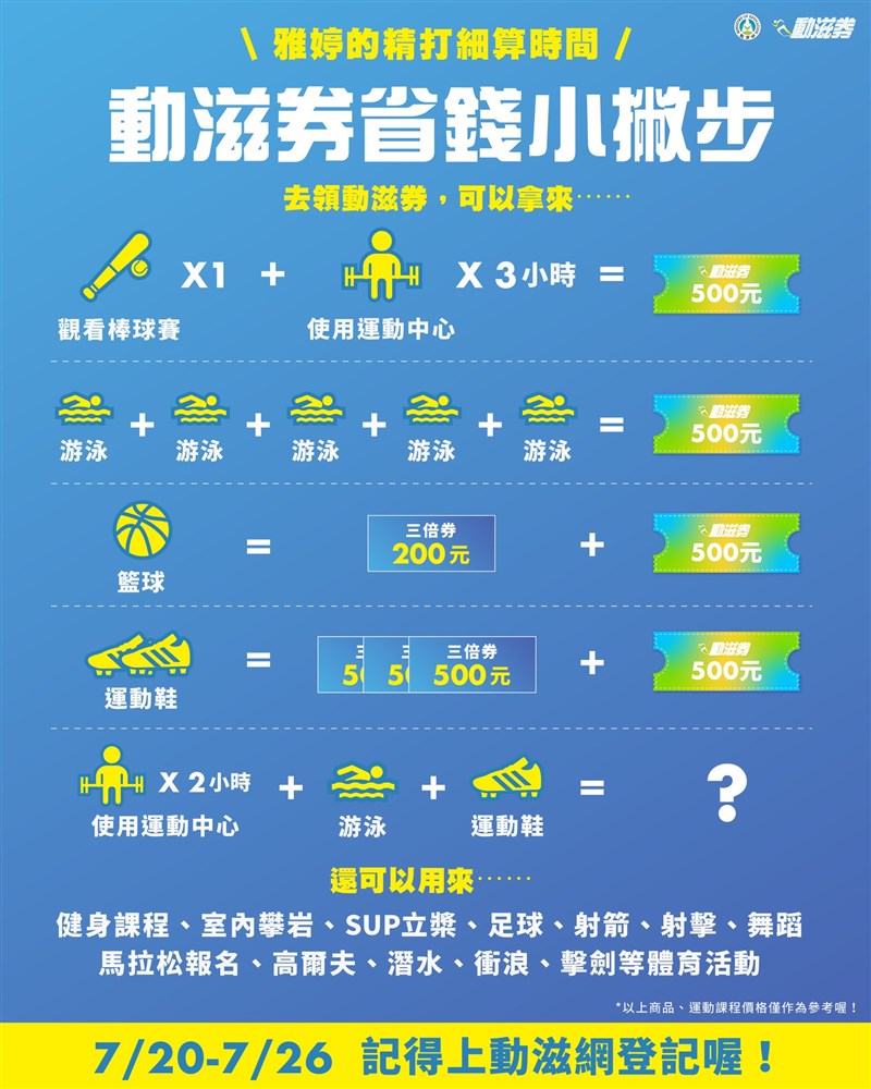 教育部體育署提撥運動發展基金新台幣20億元,發行400萬份500元的「動滋券」。(圖取自facebook.com/www.edu.tw)