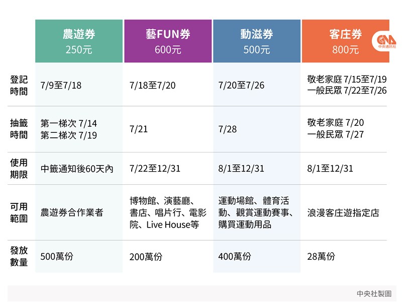 振興三倍券15日上路,農委會的農遊券、文化部的藝FUN券、教育部體育署的動滋券與客委會的浪漫客庄旅遊券也接連登場。(中央社製圖)
