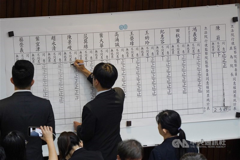立法院會17日進行監察院人事同意權案投票,投票結果出爐,監察院長被提名人陳菊及其他監委被提名人共27人,都經全體立委過半數同意獲超過57張同意票。中央社記者徐肇昌攝 109年7月17日