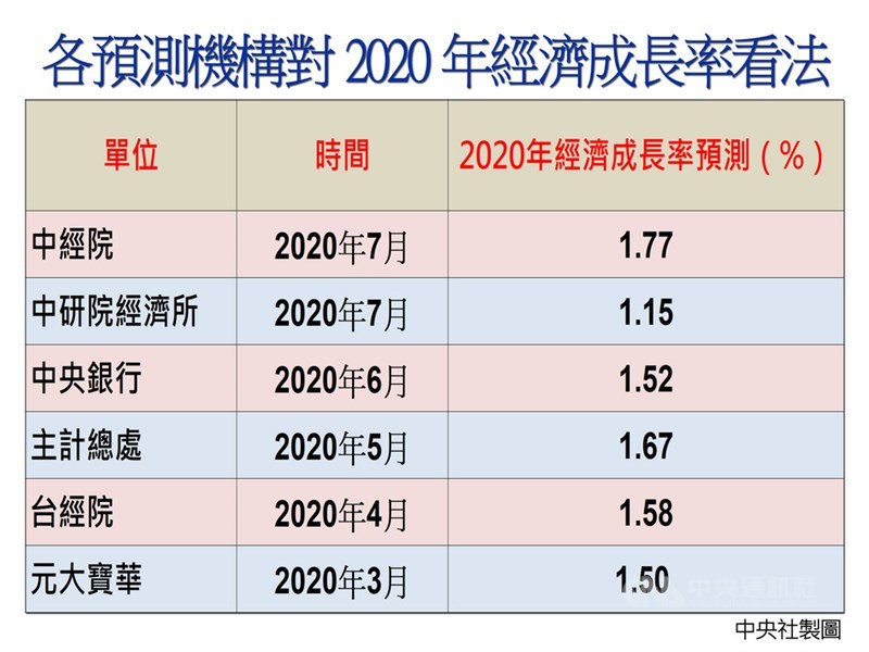 武漢肺炎疫情重創全球經濟,不過台灣因防疫得宜,已經步入振興階段,中經院22日發布經濟預測,估2020年全年經濟成長率將可達1.77%,也是智庫罕見地上修今年經濟成長率。中央社製圖 109年7月22日