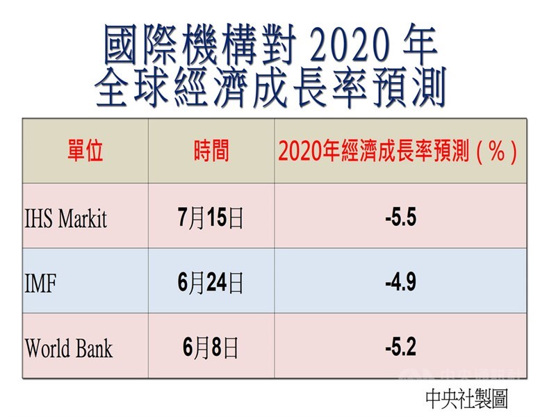 台灣受惠防疫得宜、三倍券效益,已步入振興階段,中經院22日發布經濟預測,估2020年全年經濟成長率將可達1.77%,相較於國際機構對2020年全球經濟成長率的負成長預測,台灣表現一枝獨秀。中央社製圖 109年7月22日