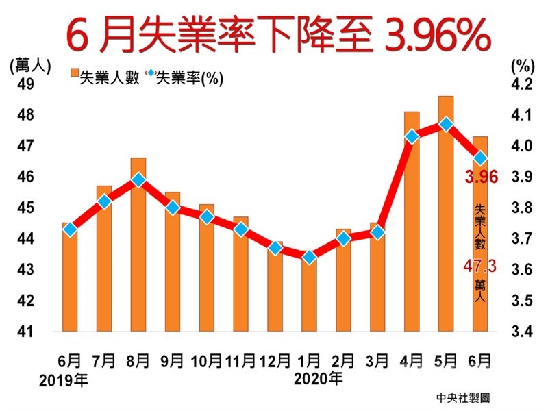主計總處22日發布6月失業率為3.96%,顯示就業市場回溫,6月失業率較上月下降0.11個百分點。中央社製圖 109年7月22日
