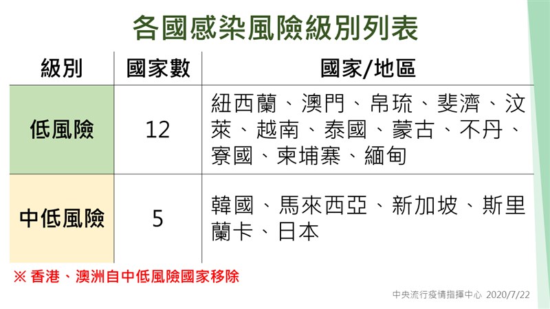 中央流行疫情指揮中心22日宣布,即日起香港、澳洲自中低感染風險國家移除。(指揮中心提供)