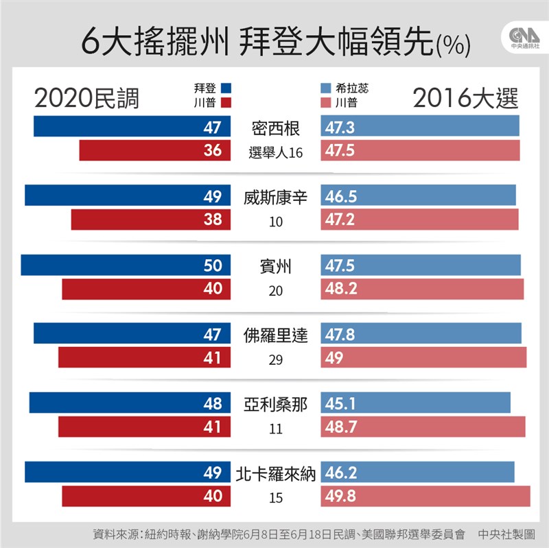 紐約時報/謝納學院6月8日至18日所做民調發現,民主黨準總統候選人拜登在6大搖擺州支持度皆領先美國總統川普。(中央社製圖)