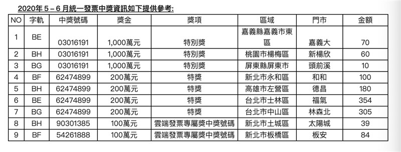 統一超商共開出3張千萬大獎發票、4張200萬發票 ,以及2名雲端發票專屬百萬獎。(中央社)