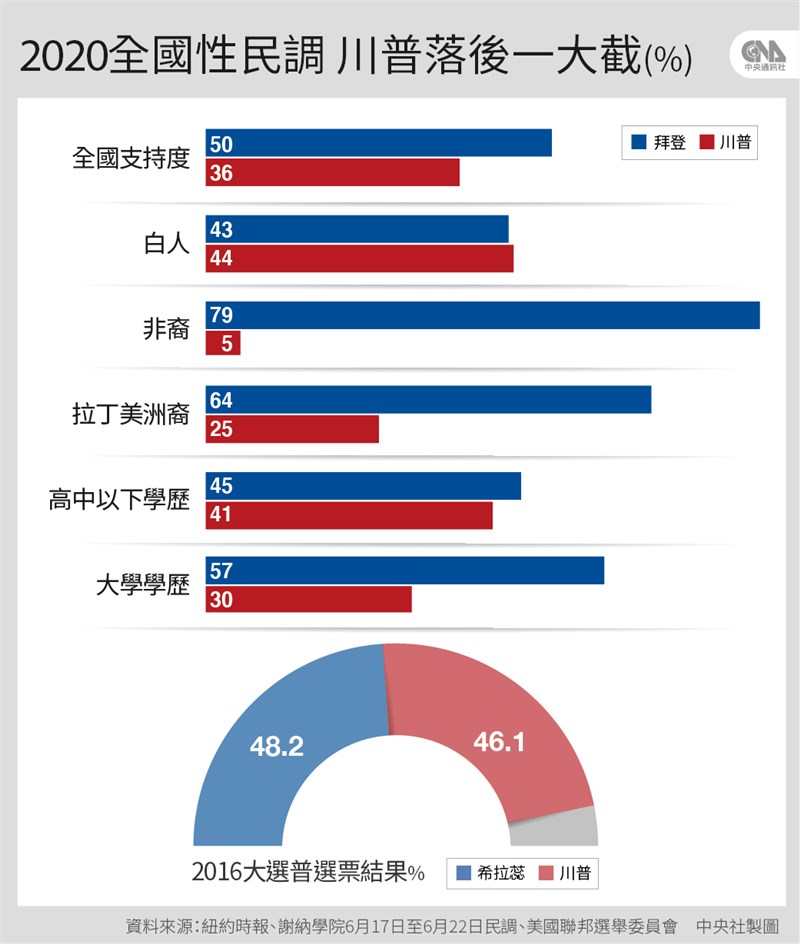 根據紐約時報/謝納學院6月17日至22日所做全國民調,民主黨準總統候選人支持度為50%,遠高於美國總統川普的36%。(中央社製圖)