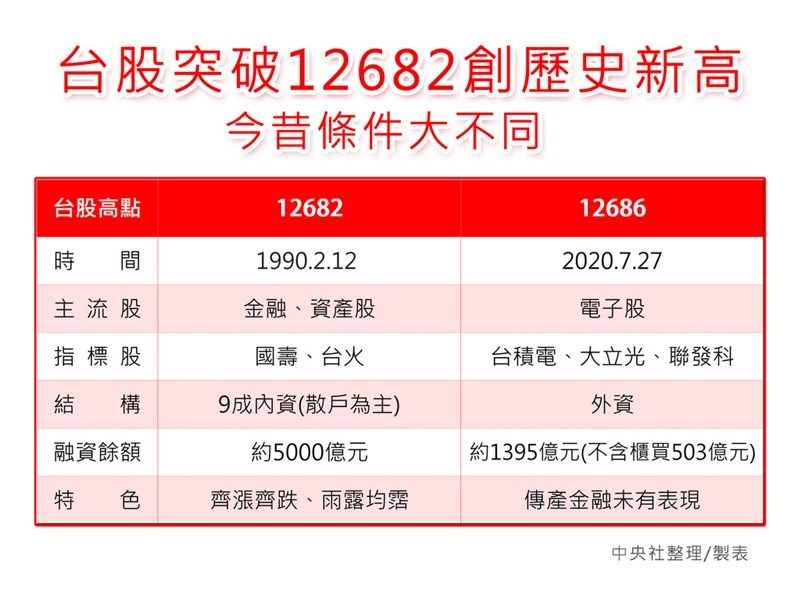 台幣升值引爆的資金狂潮及台積電買盤強勁,推升台股27日突破12682點,盤中以12686點再創歷史新高。投顧法人認為,30年前市場規模、結構、內外資比、本益比等條件都大不同,台股應不會嚴重泡沫化,但仍要居高思危。中央社製圖 109年7月27日