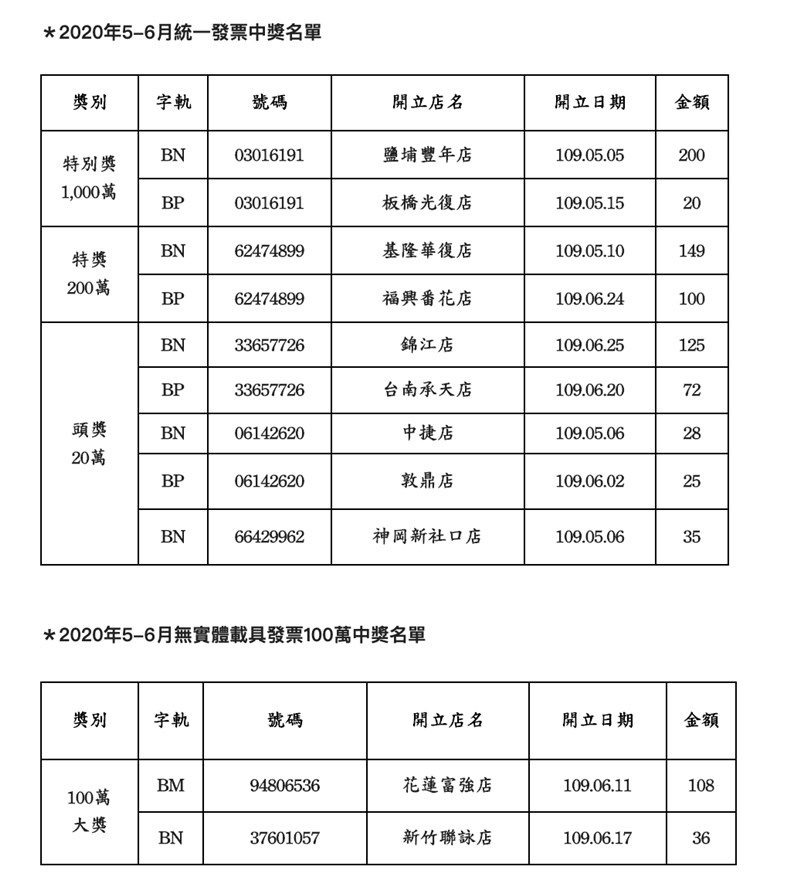 統一發票5 6月千萬得主花元買飲料抱回大獎 生活 重點新聞 中央社cna