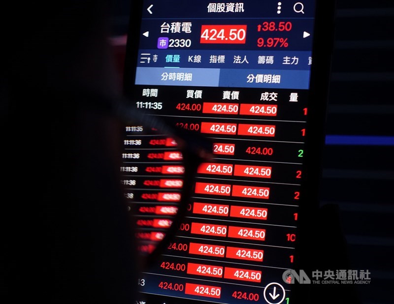 台股指數27日飛越12682點,改寫歷史新高紀錄,台積電股價一度漲停,來到新台幣424.5元,市值攀至11兆元,穩居台股市值第一。中央社記者裴禛攝 109年7月27日