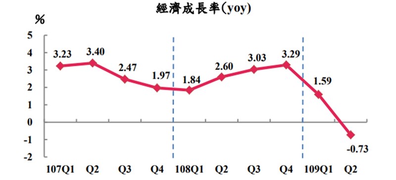 主計總處31日發布2020年第2季經濟成長率概估為負0.73%,較5月預測數大減1.23個百分點。(圖取自主計總處網頁stat.gov.tw)