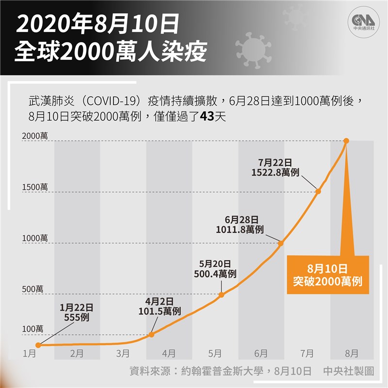 全球武漢肺炎破00萬例各國防疫措施再上陣 國際 重點新聞 中央社cna