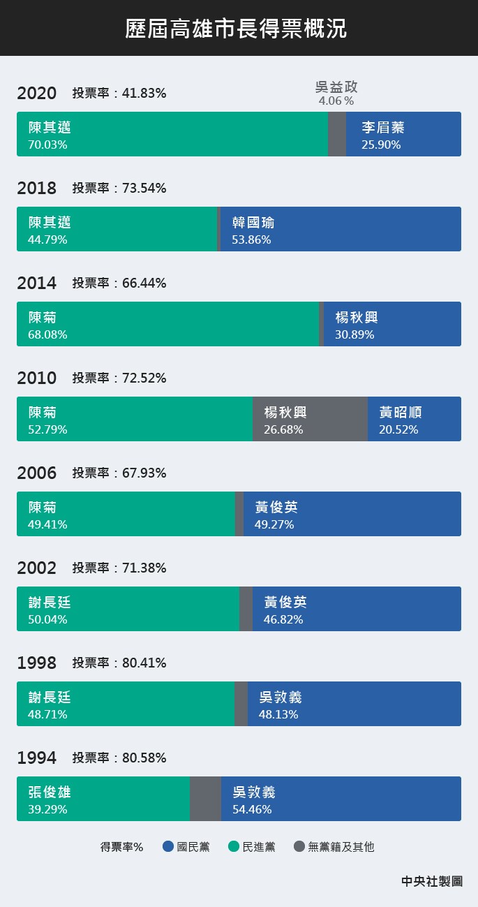 歷屆高雄市長得票概況。(中央社製圖)