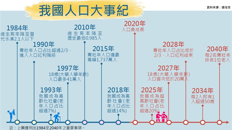 台灣人口提前進入負成長25年邁向超高齡社會 產經 重點新聞 中央社cna