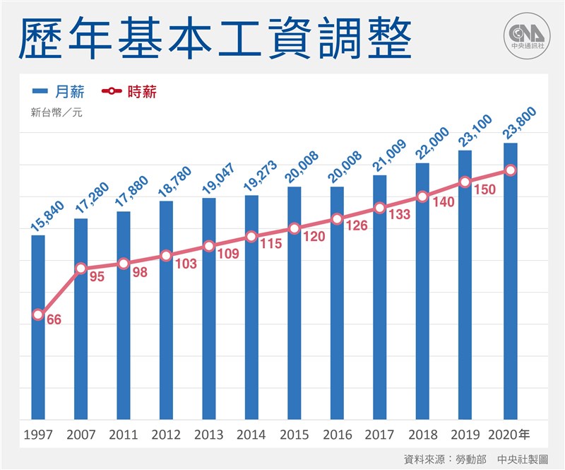 勞動部18日召開一年一度基本工資審議委員會,決定是否需調整。勞方委員共識一致要調漲,認為至少3%到5%,但資方委員則希望能延後討論或是暫緩實施。(中央社製圖)