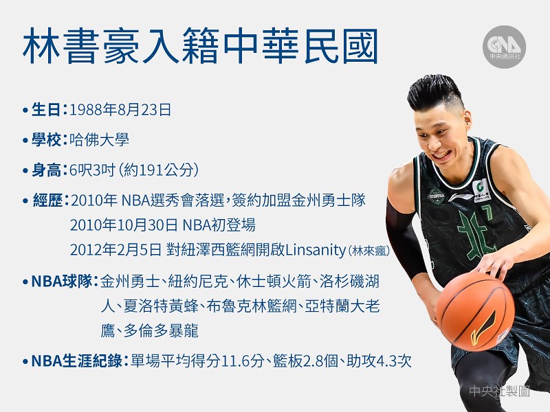 台裔球星林書豪曾效力美國職籃(NBA)紐約尼克、休士頓火箭等多支球隊。(中央社製圖)