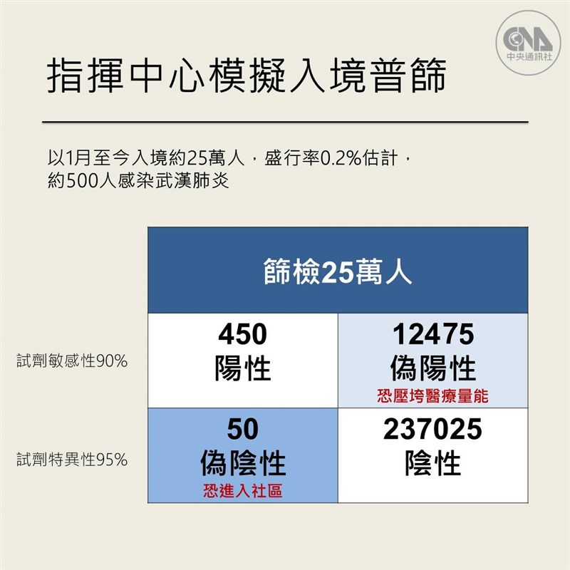 指揮中心指揮官陳時中22日說明,以居家檢疫者共25萬人估算,若都篩檢會找到12475個偽陽性個案,恐壓垮醫療量能。(中央社製圖)