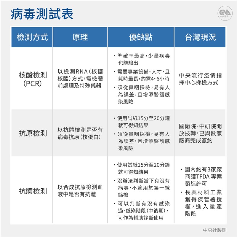 全球武漢肺炎抗疫大戰,快篩就是戰場前線。長興指出,疫情是各國政府的共同敵人,台灣防疫物資的採購都是政府出面,除了考量預算、疫情發展,品質也相當重要。(中央社製圖)