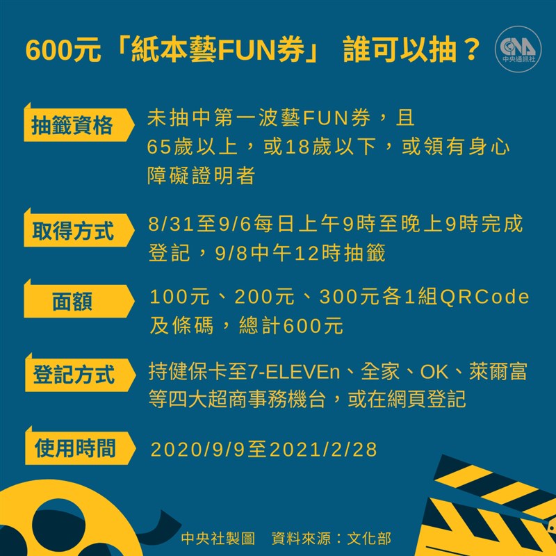 文化部長李永得24日宣布,第二波「紙本藝FUN券」將從8月31日至9月6日,開放年長、未成年及身心障礙者等手機弱勢族群,在超商或網站登記註冊,9月8日抽出60萬名得主。(中央社製圖)