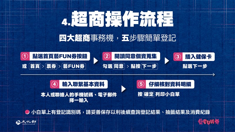 符合抽籤資格的民眾,即可在8月31日至9月6日每天上午9時至晚上9時止,憑健保卡至7-ELEVEn、全家、OK、萊爾富等四大超商事務機台登記,用5個步驟輕鬆完成登記。(文化部提供)
