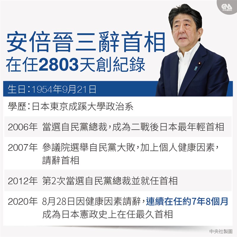 安倍晉三第二任期自2012年開始,共執政2822天,總在任天數與連續在任天數都創下憲政史上的最長紀錄。(中央社製圖)