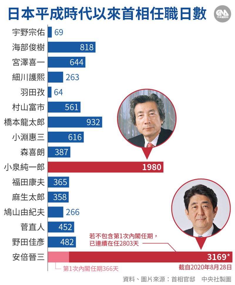日本平成時代內閣上下有如走馬燈,僅小泉純一郎與安倍晉三任期較長。(中央社製圖)