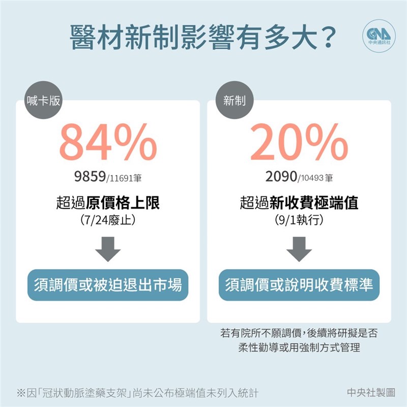 中央社根據健保署資料開放平台各院所收費資料,與醫師公會全國聯合會8月31日公布的7大類別極端值上限,交叉比對發現約有20%的收費項目超過極端值。(中央社製圖)
