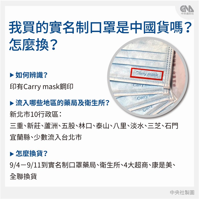 加利實名制口罩出包,4日起開放換貨,除了藥局、衛生所,4大超商、康是美、全聯都能換貨。(中央社製圖)